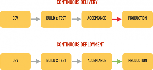 Continuous Delivery vs. Continuous Deployment